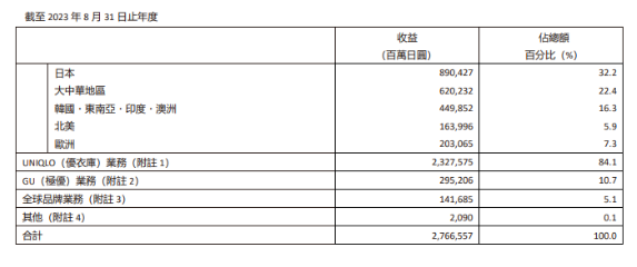 去年掙了300億的優衣庫，花3個億給打工人漲薪