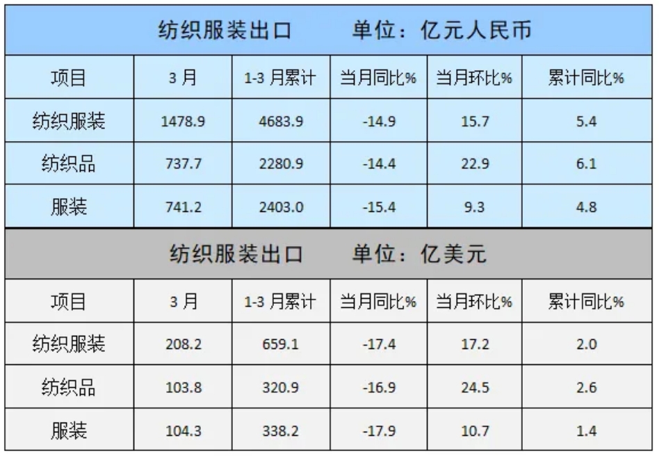 3月我國紡織服裝出口同比下降17.4%