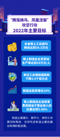 浙江省新一輪製造業“騰籠換鳥、鳳凰涅槃”攻堅行動2022年（nián）工作要點發布！