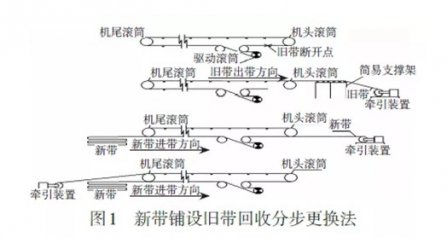 輸送帶更換你還在用傳（chuán）統方法？快看這4種新（xīn）式更（gèng）換法，方便快捷！