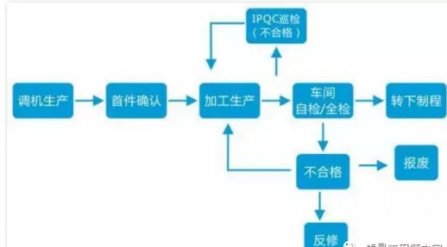 如何（hé）做好一個IPQC（製（zhì）程質量控製）？