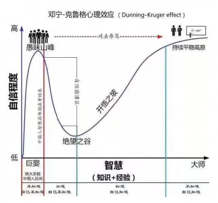 為什麽?「越無知的人越自信」？